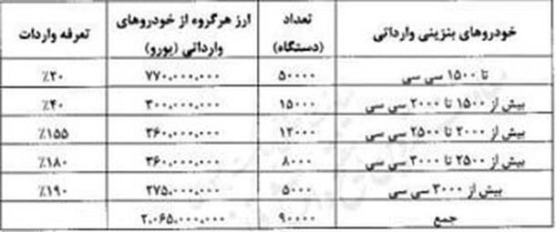 90 هزار خودرو در راه بازار ایران